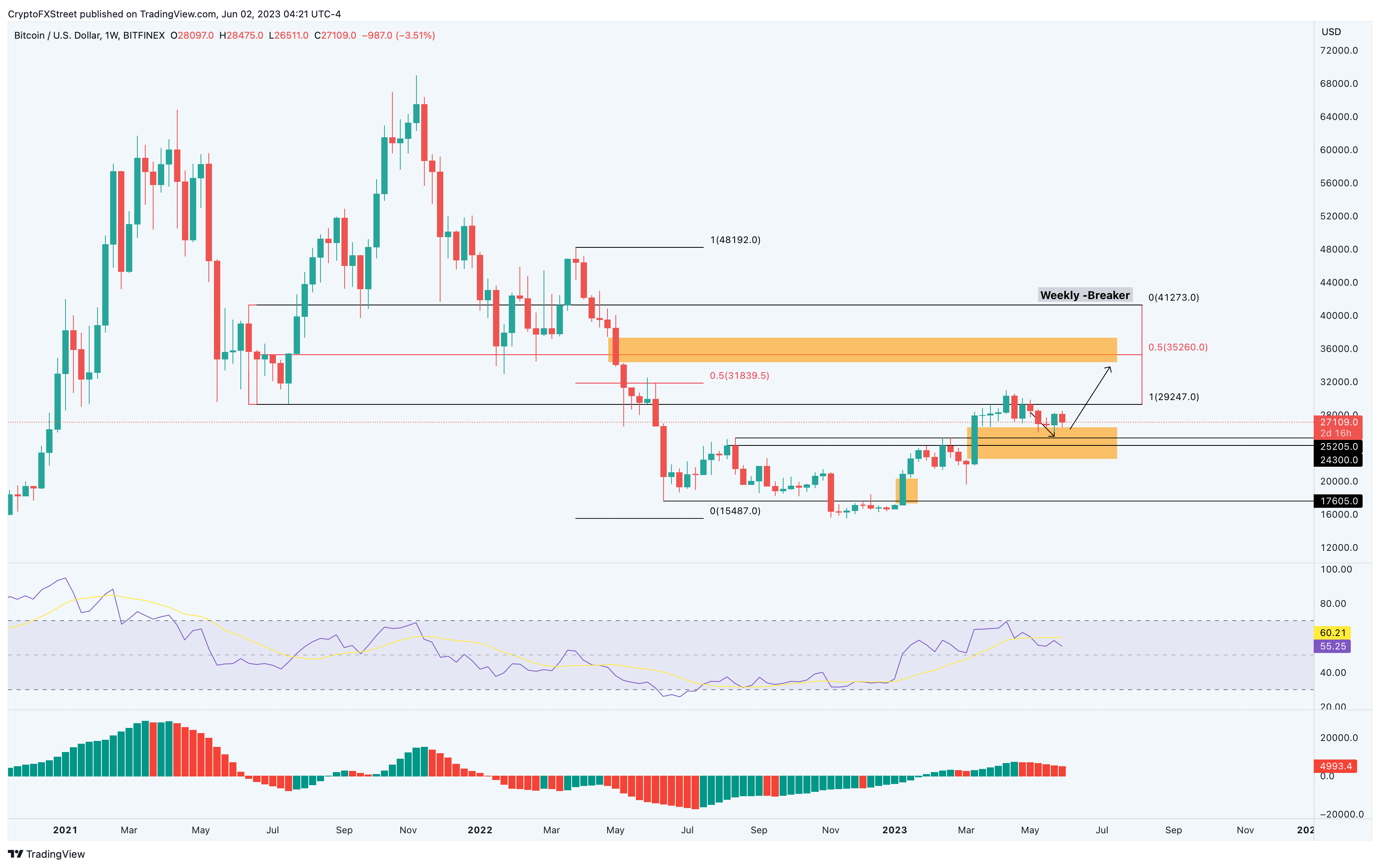 BTC/USDT 1-week chart