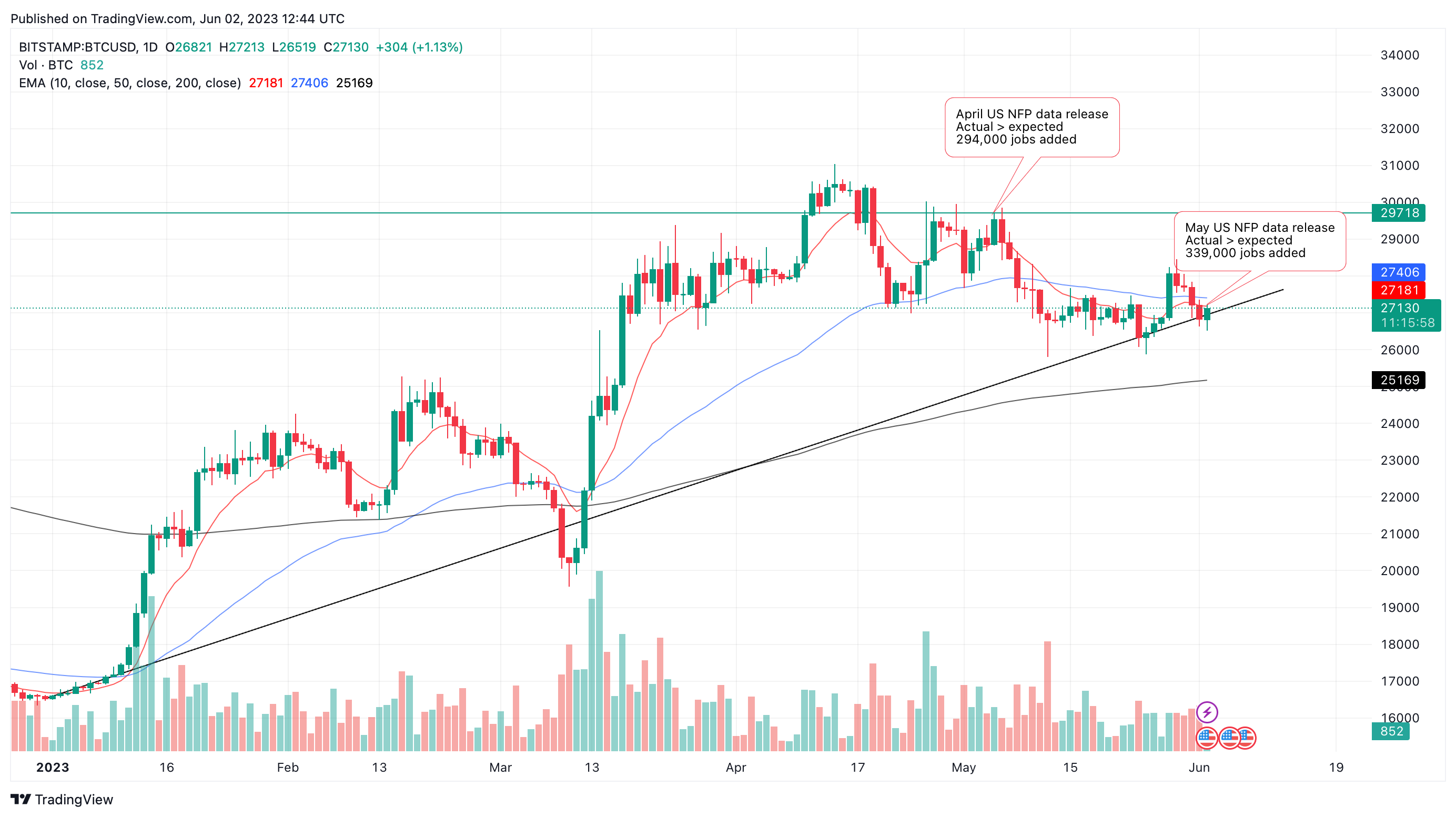 Bitcoin/USD one-day price chart