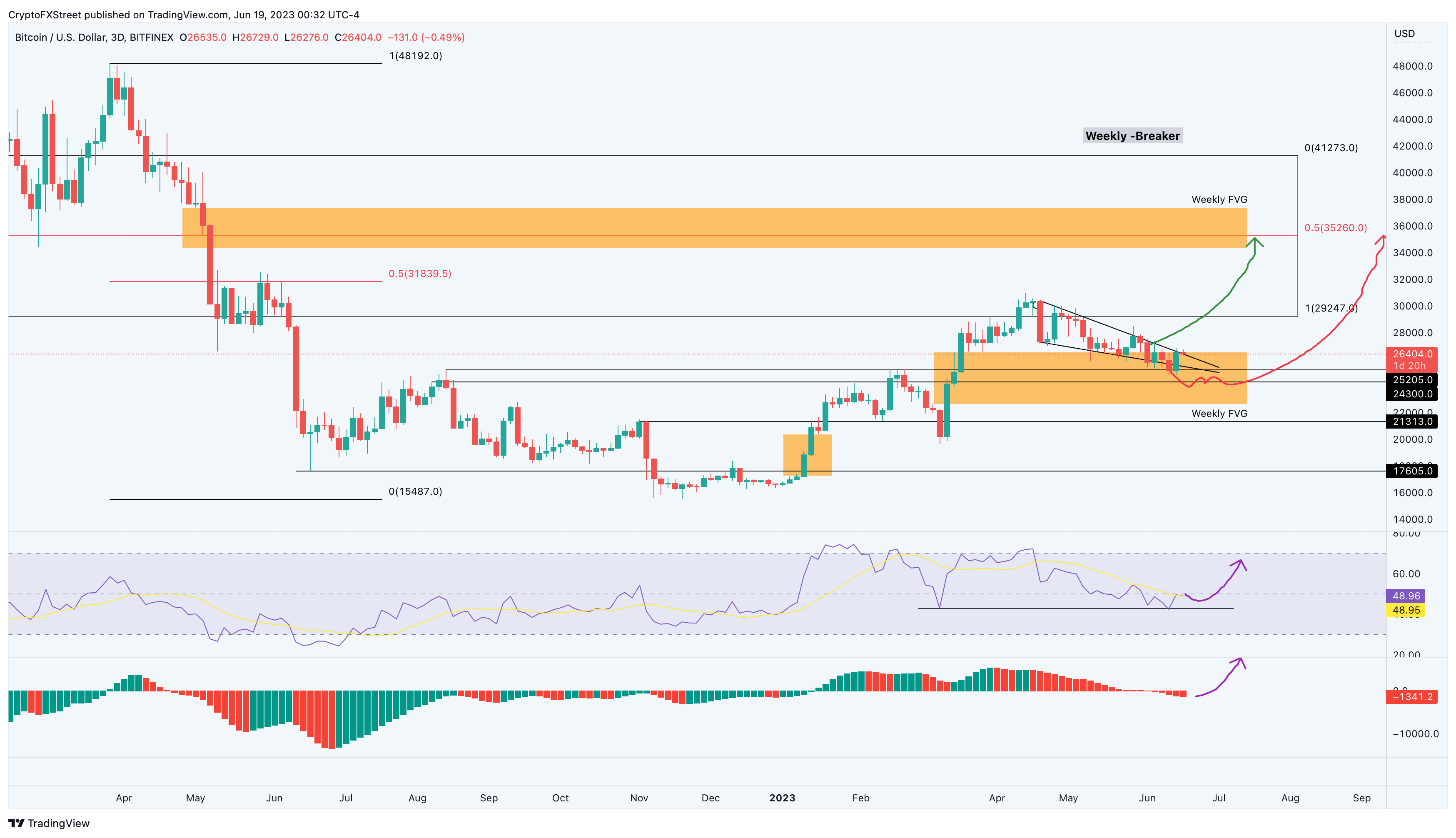 BTC/USDT 3-day chart 