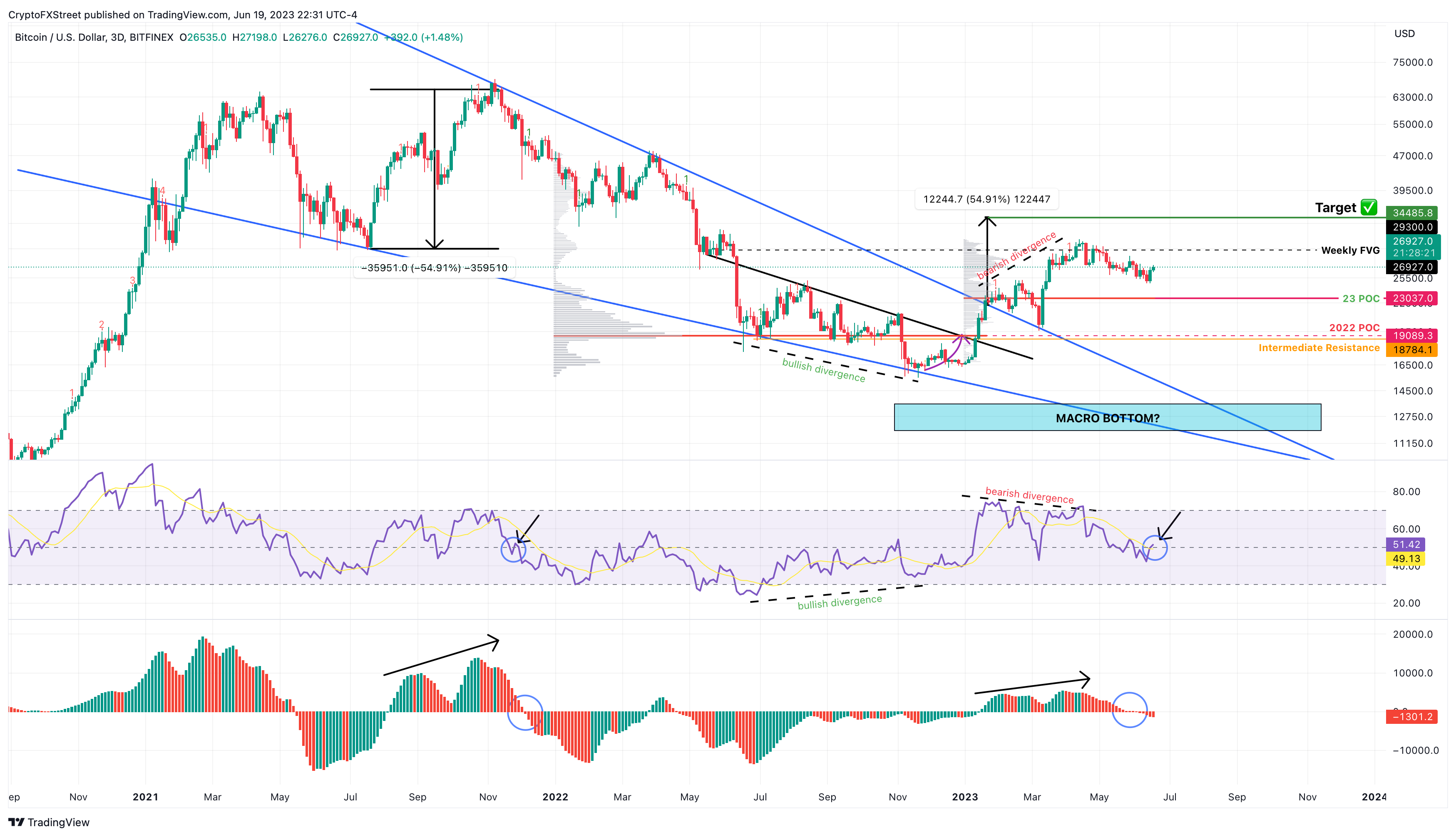 BTC/USDT 3-day chart