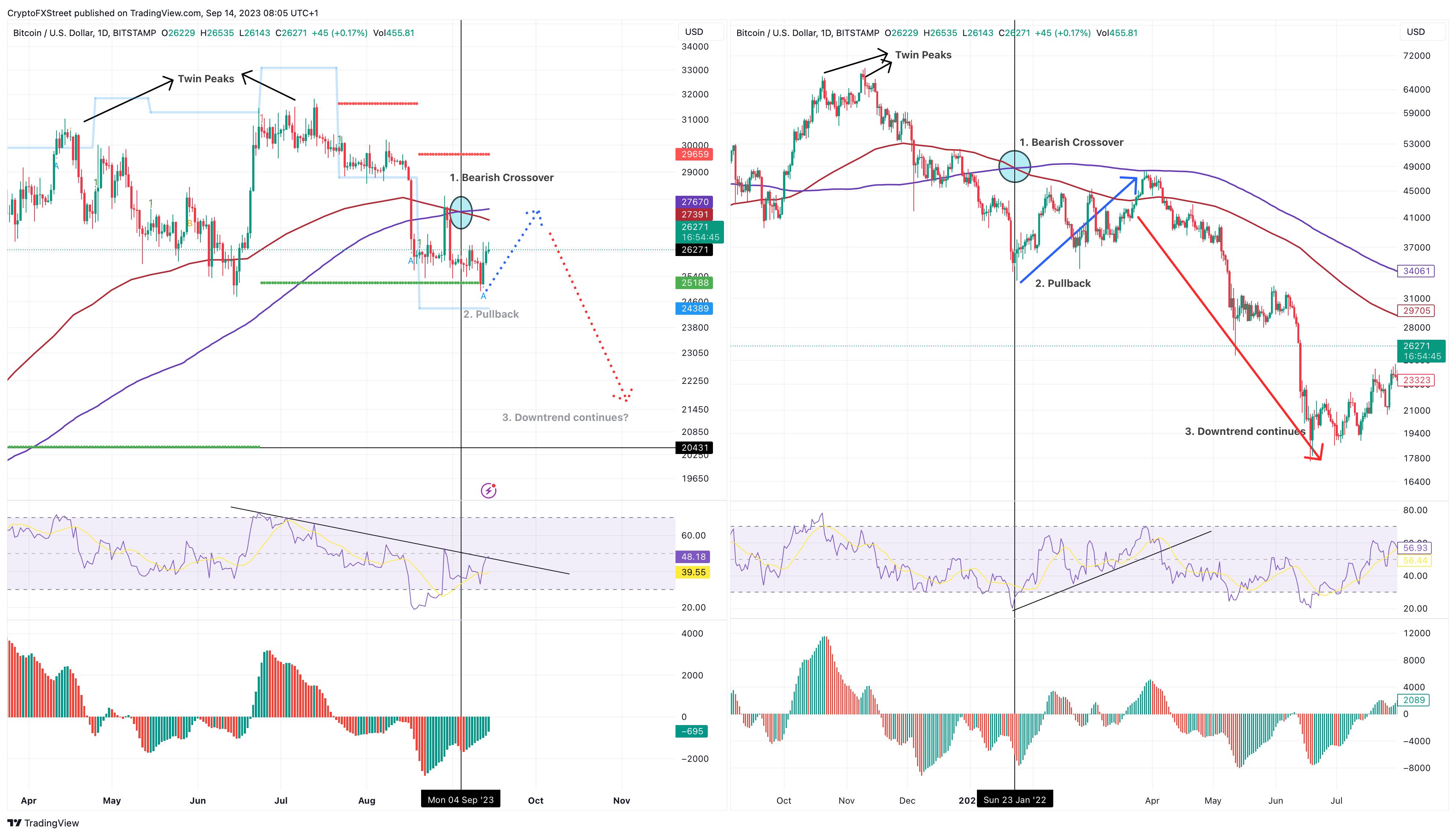 BTC/USDT 1-day chart