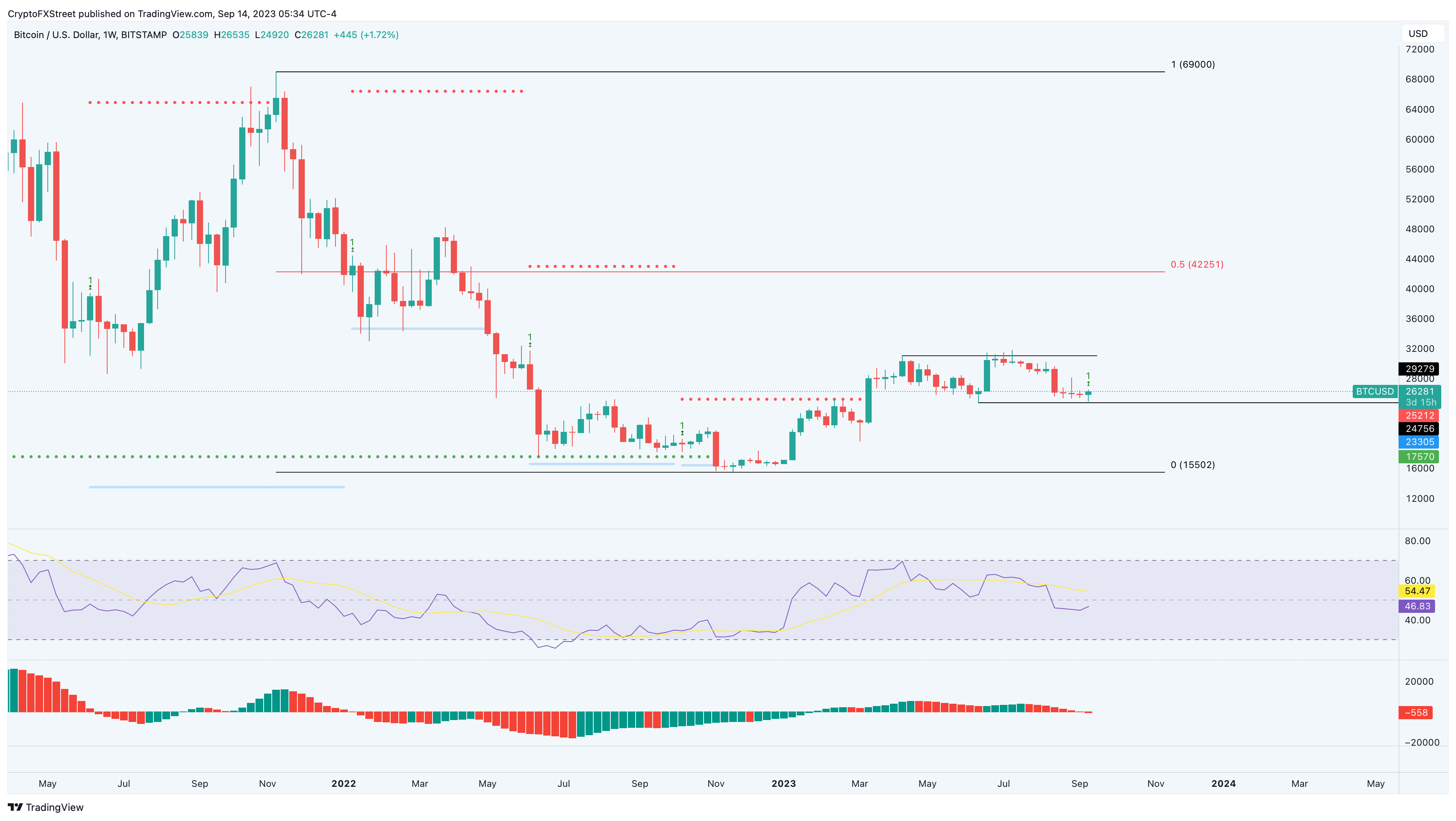 BTC/USDT 1-week chart