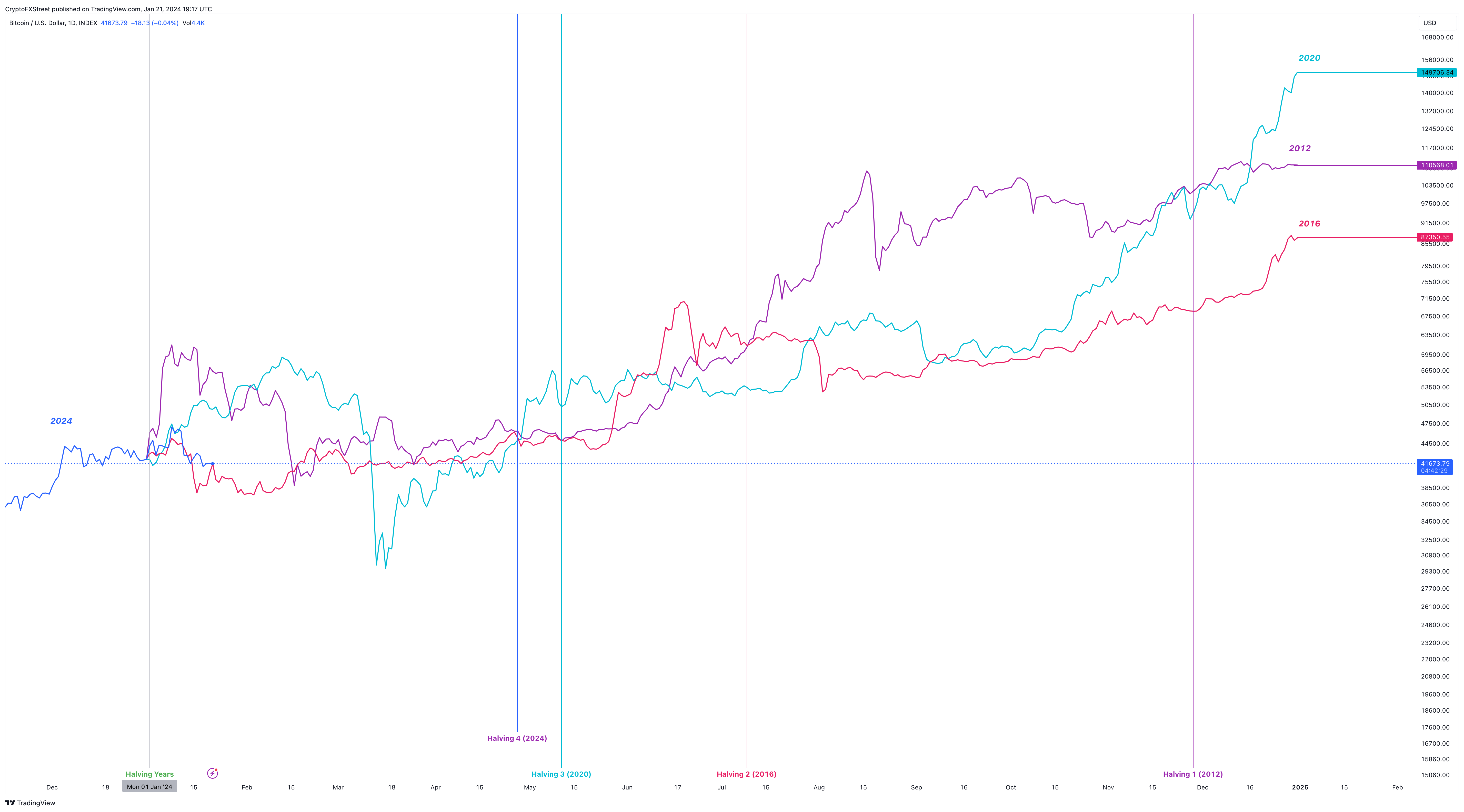 BTC/USD 1-day chart