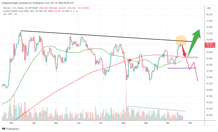 BTCUSD daily