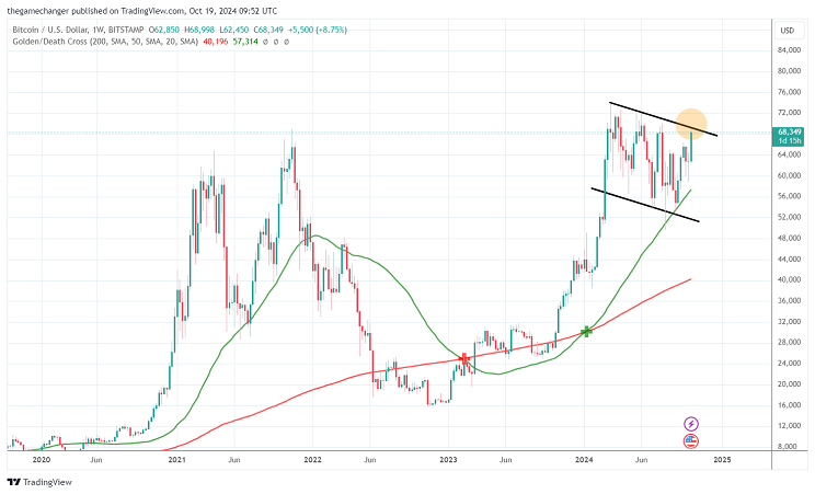 BTCUSD weekly