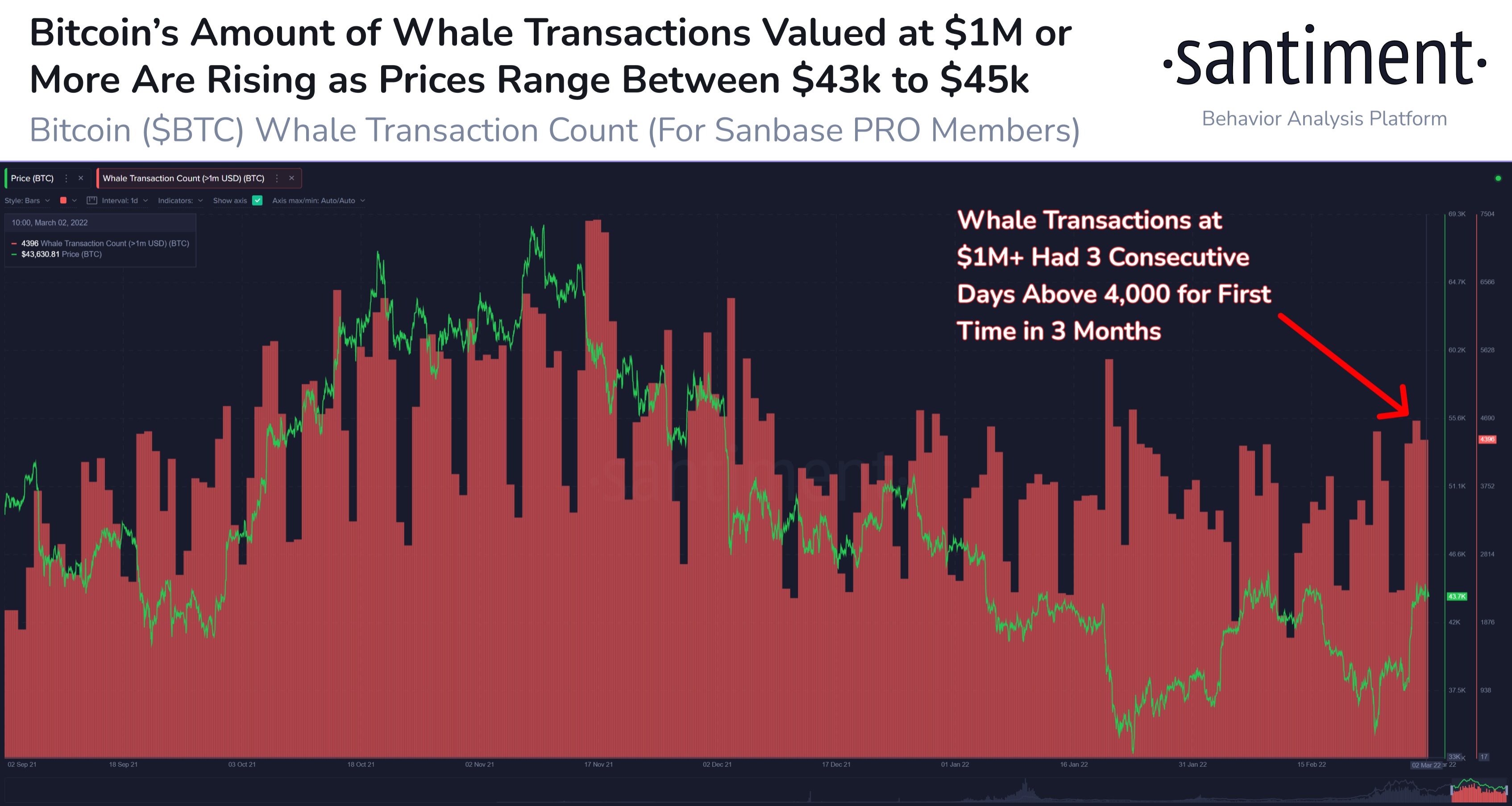 Bitcoin whale transactions exceeding $1 million