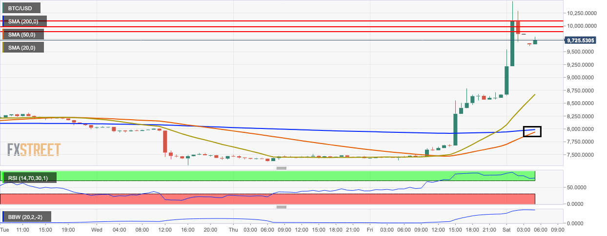 Bitcoin Trending Chart