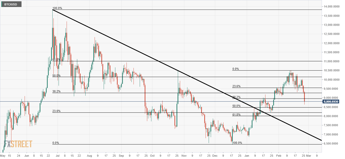 BTC/USD