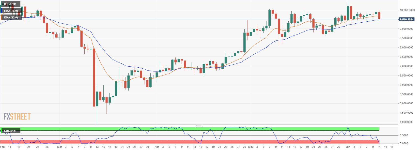 BTCUSD