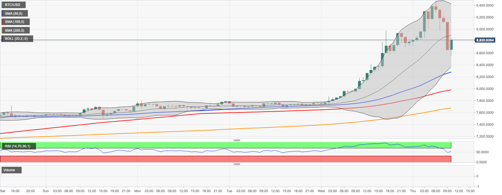 Bitcoin Price Forecast Btc Usd Lost 1 000 Before New Buyers Emerged 9 000 Is A Resistance Again