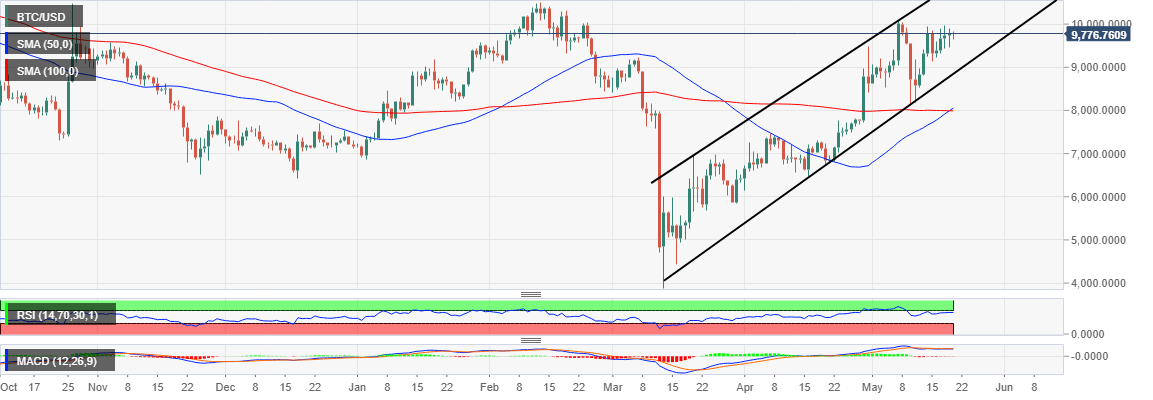 BTC/USD price chart