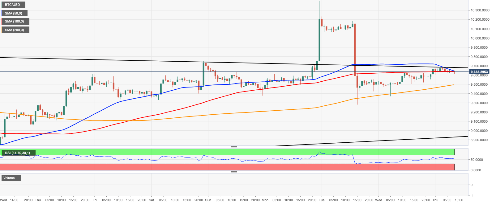 Bitcoin Chart Update: BTC/USD bulls fight against 