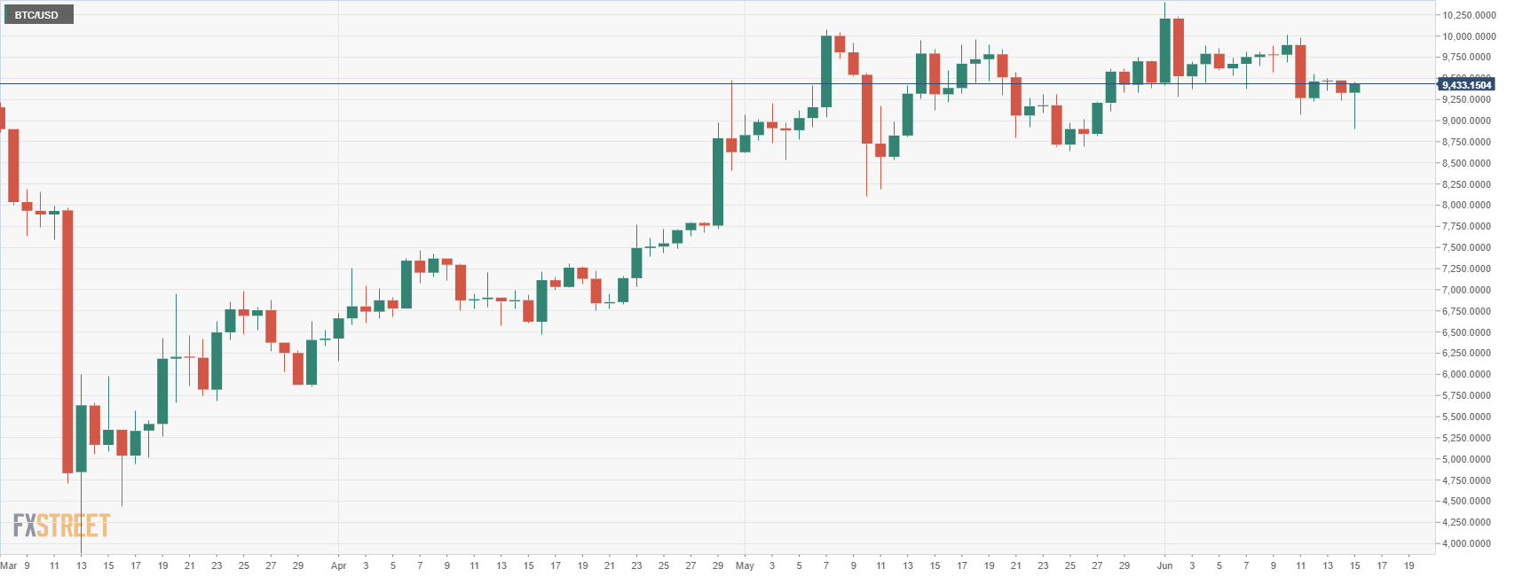 BTCUSD