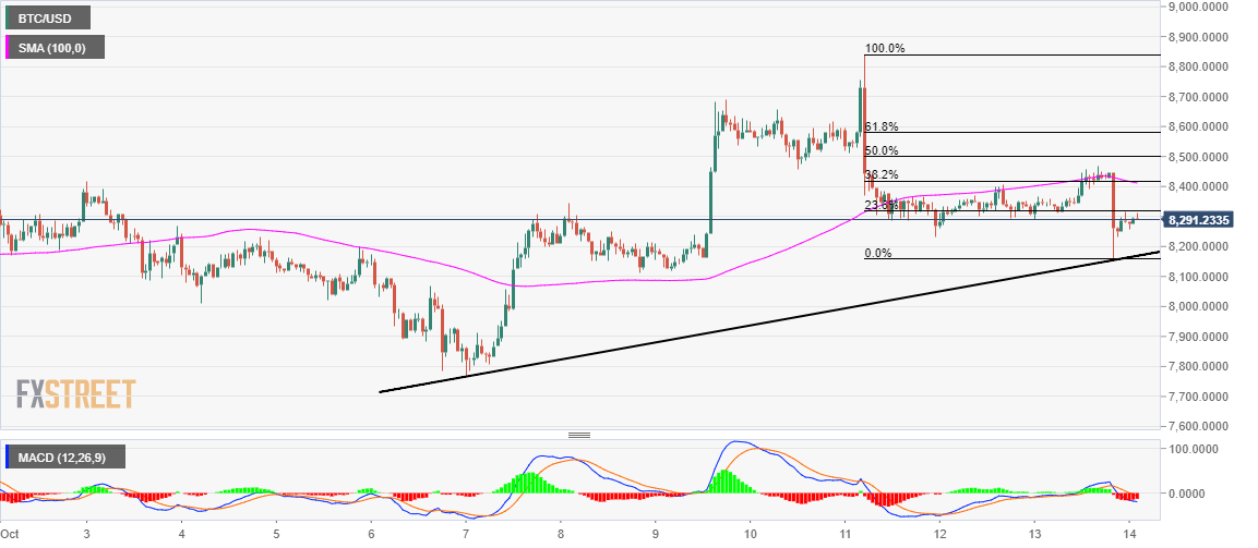 Bitcoin Fibonacci Chart