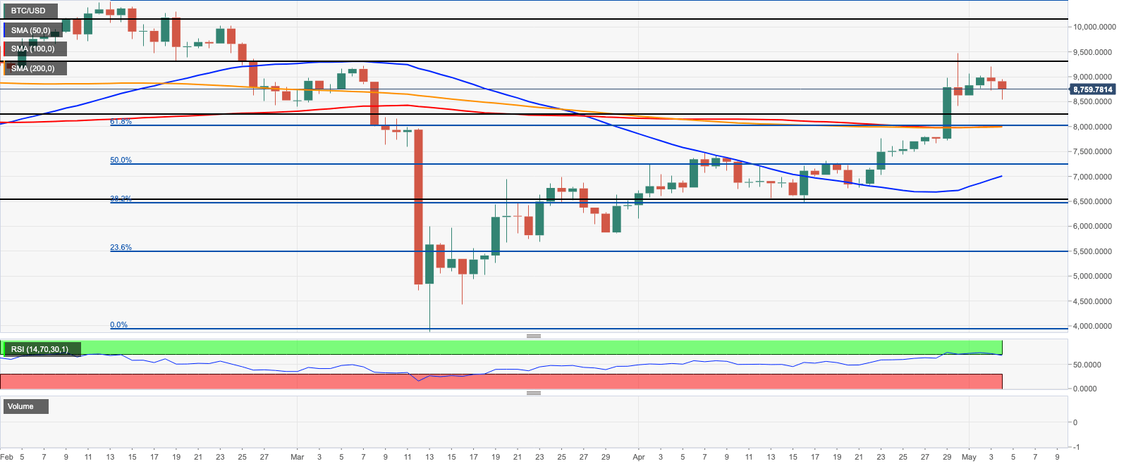 gráfico bitcoin btc