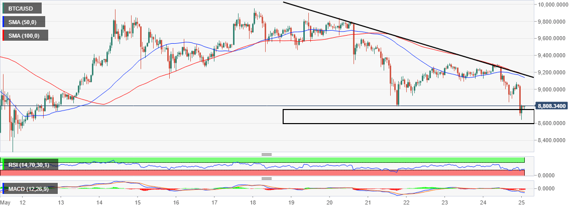 BTC/USD price chart