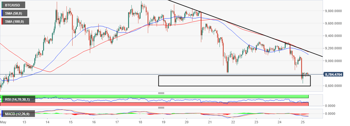 BTC/USD price chart