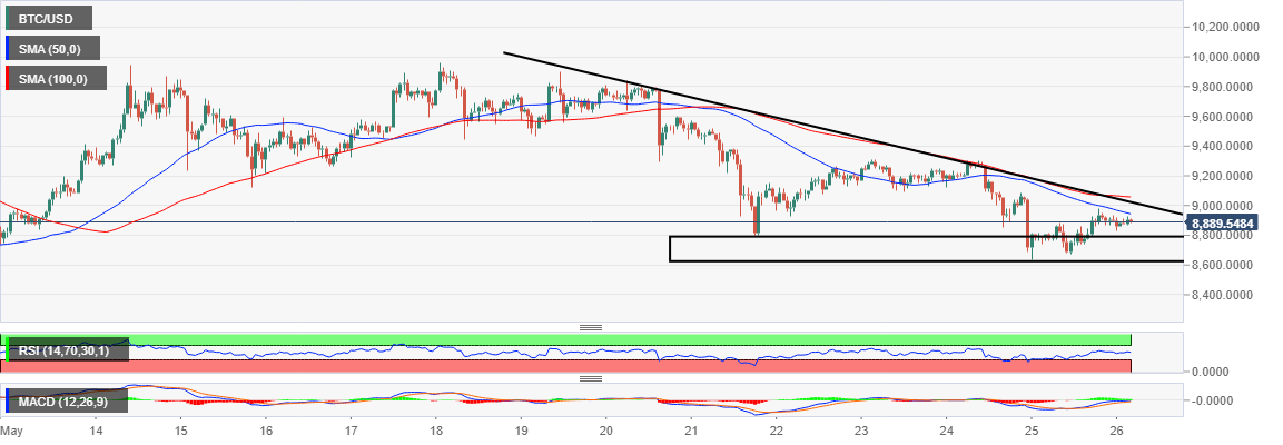 BTC/USD price chart