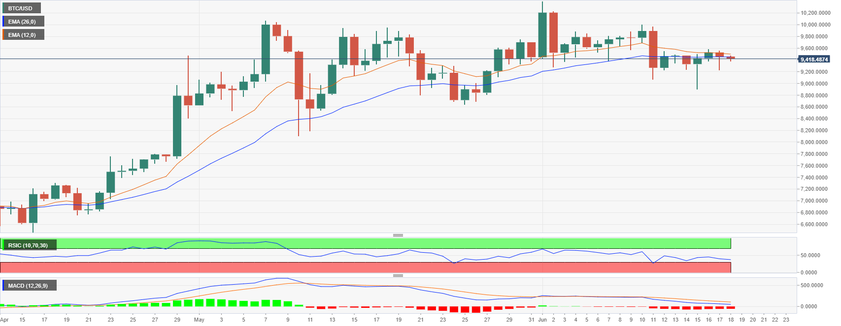 Bitcoin Chart Analysis Btc Usd Remains Stagnant Trading Between 9 400 And 9 500