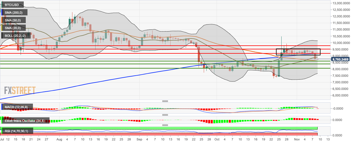 Bitcoin 200 Day Moving Average Chart