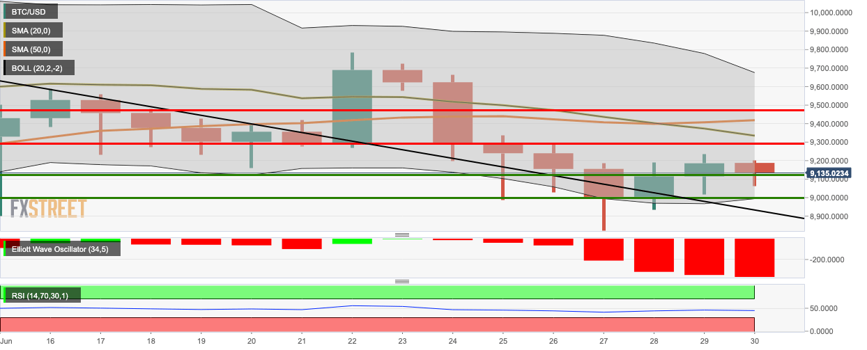 Bitcoin Price Forecast: BTC/USD bears cancel out Monday's ...