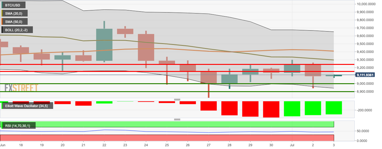 BTC/USD daily chart