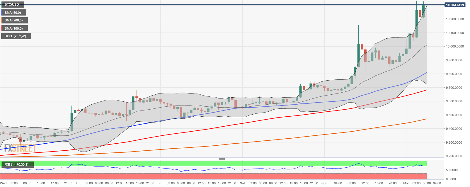 Bitcoin price prediction: BTC/USD has next to no barriers on the way to ...