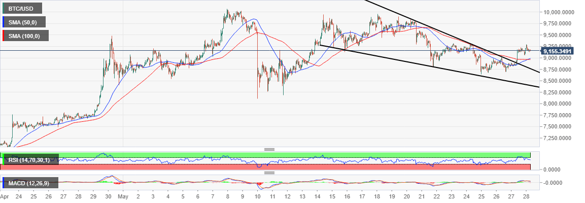 BTC/USD price chart