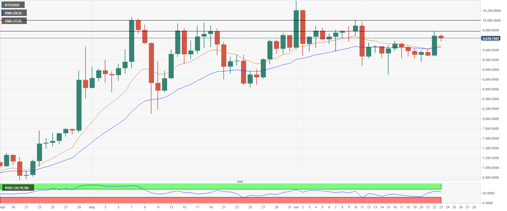 What Time Does Ethereum Market Close : 4s5qspxoquqonm / Every time slice's opening price is the price when that time slice started and its closing price is the price when it ended.