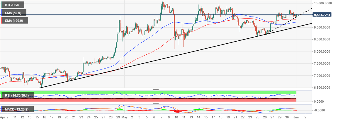 BTC/USD price chart