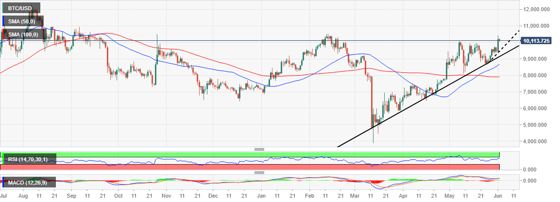 BTC/USD price chart by Tradingview 