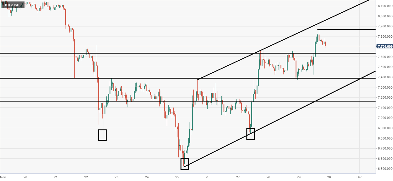 Technical Chart Bitcoin