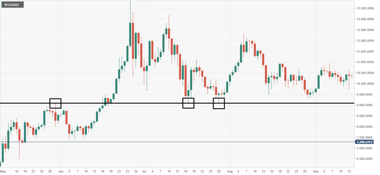 Does Technical Analysis Work With Cryptocurrencies