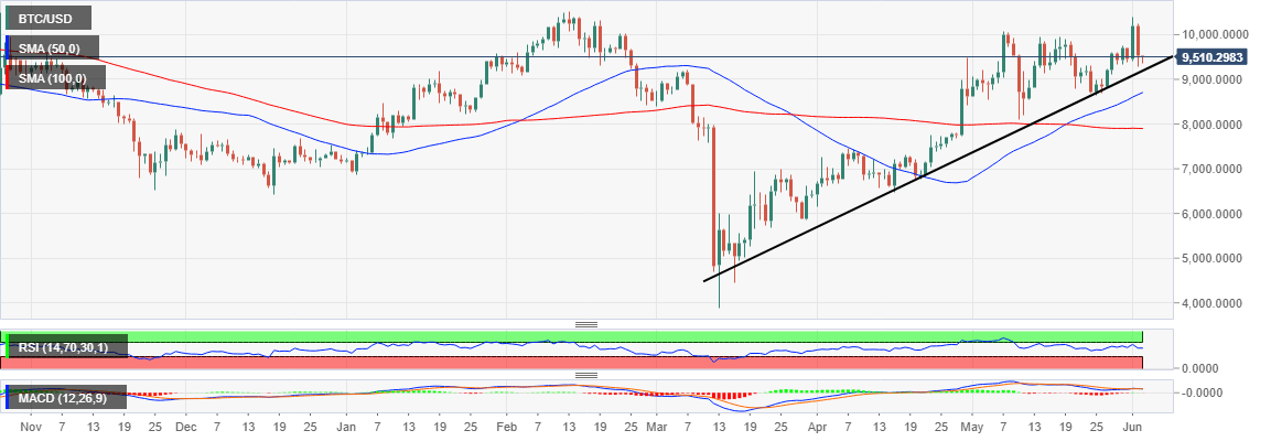 BTC/USD price chart