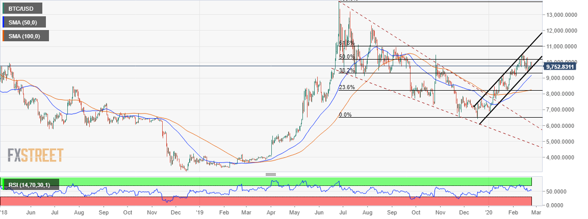 BTC/USD price chart