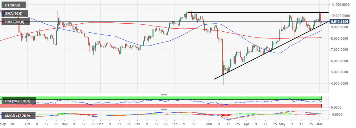 BTC/USD price chart 