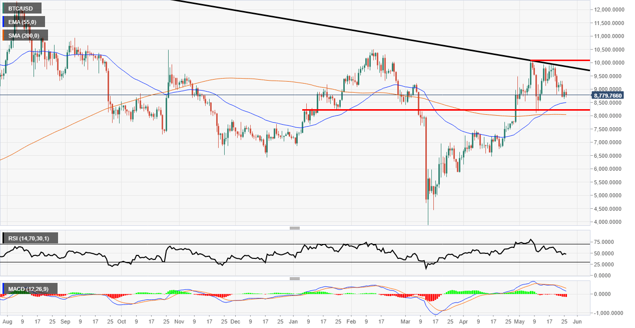 Bitcoin Technical analysis