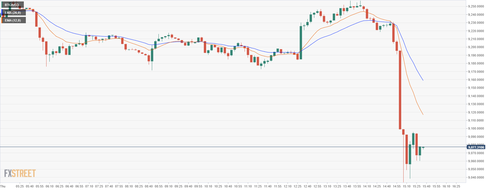 BTCUSD