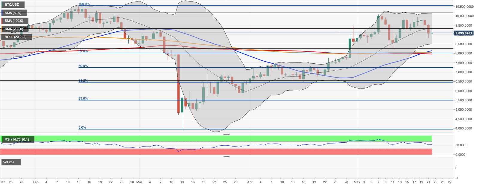 Analisis Harga Bitcoin Btc Usd Menempel Pada 9 000 Di Tengah Kurangnya Momentum Octafx