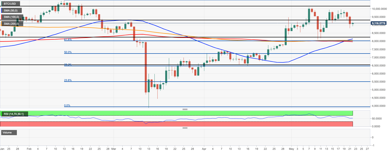 BTC/USD: Bitcoin has at least 3 reasons to move above ...