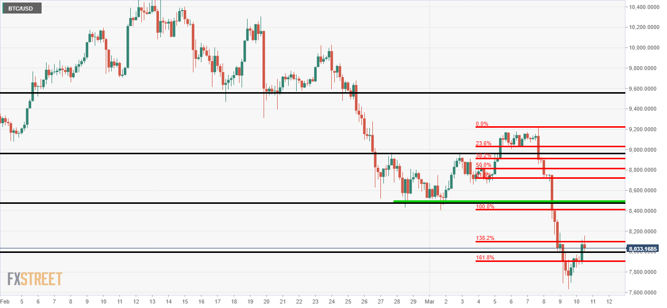 Bitcoin price action