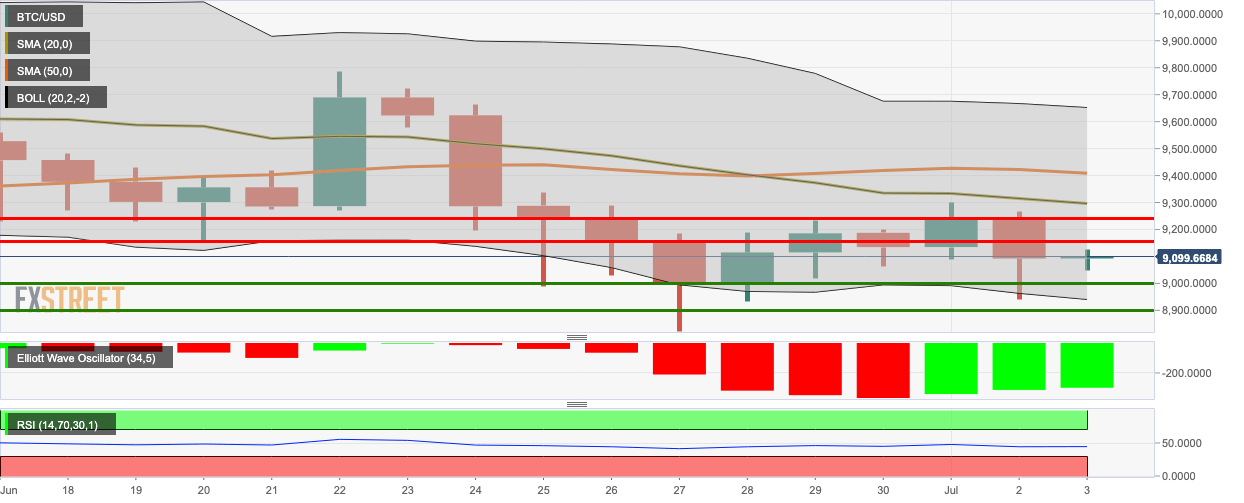 BTC/USD daily chart