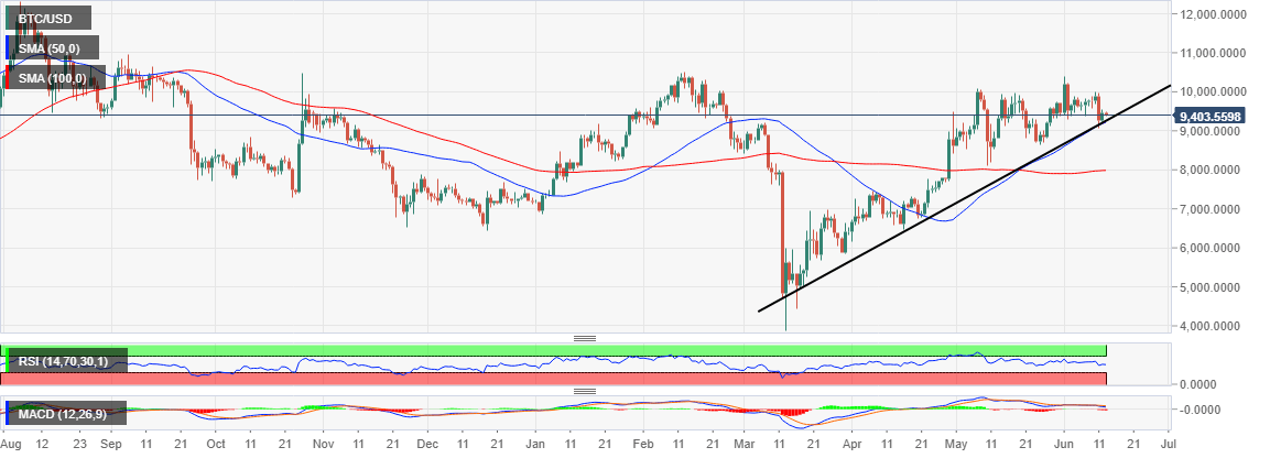 BTC/USD price chart