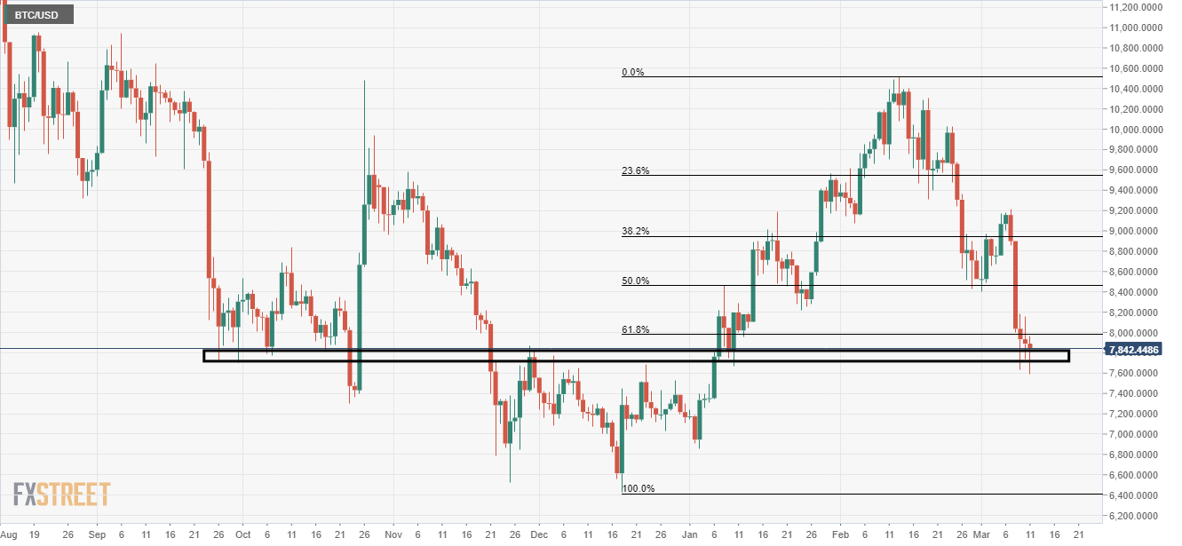 Bitcoin major support level