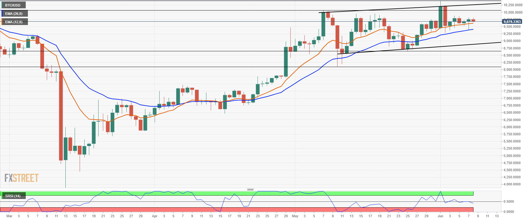 Bitcoin Price Forecast: BTC/USD closer to $10,000 as ...