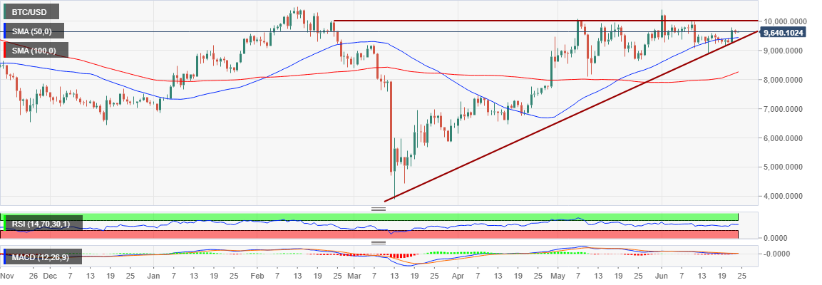 BTC/USD price chart