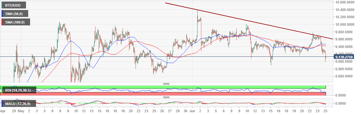 BTC/USD price chart