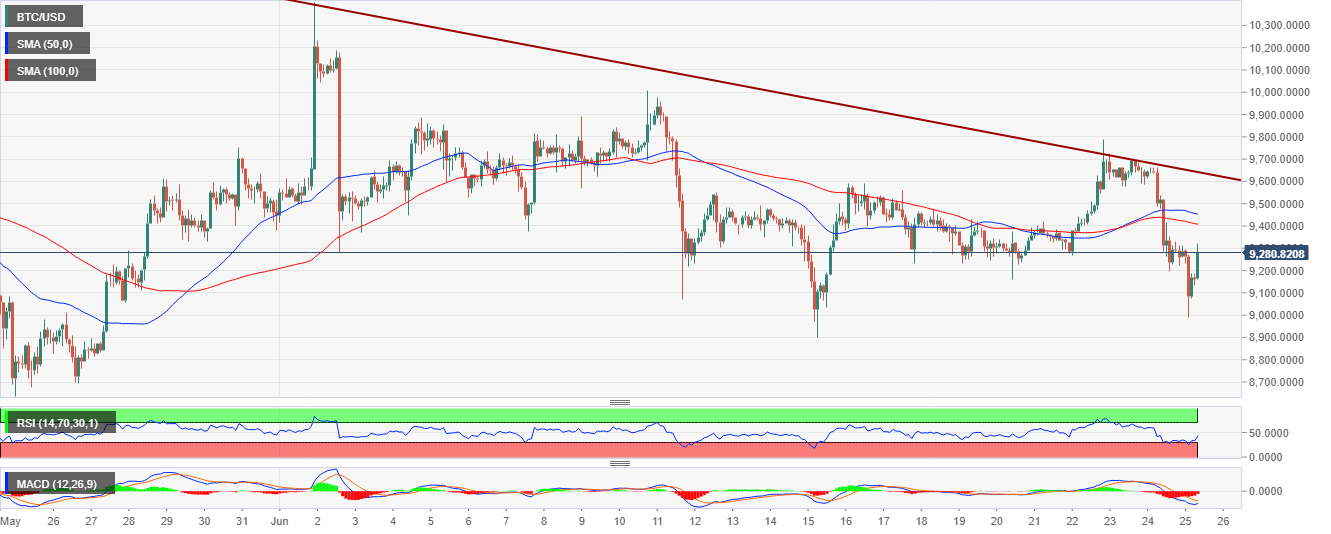 BTC/USD price chart