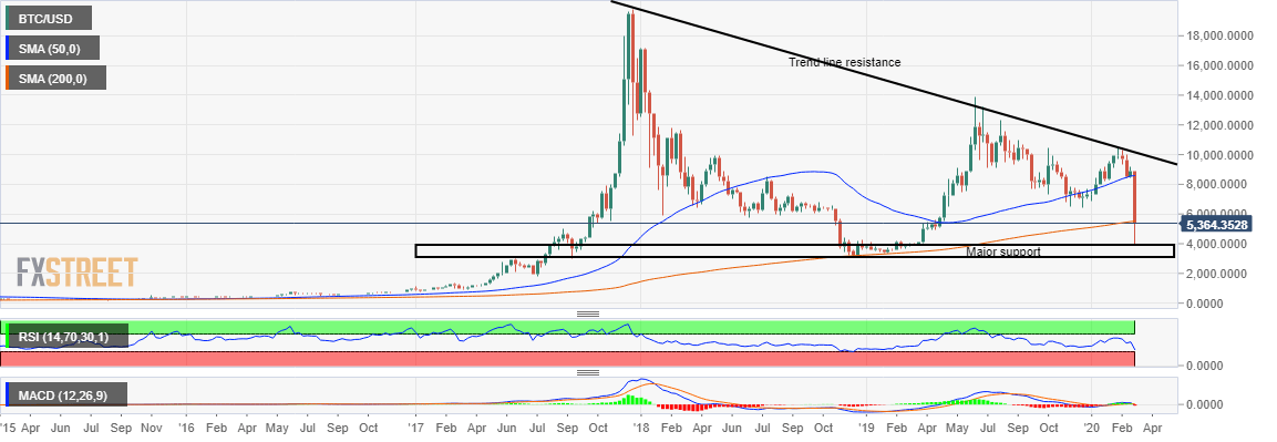 Bitcoin Cash (BCH) Price Prediction for 2020-2025