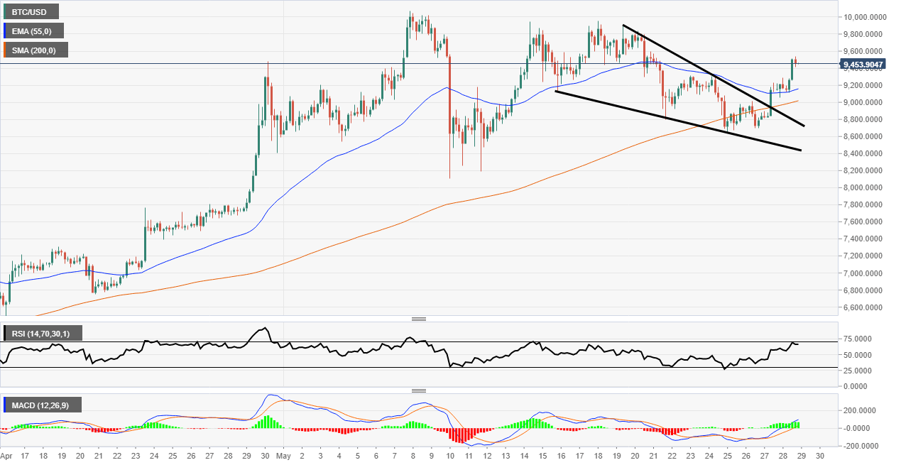 Bitcoin breaks descending wedge